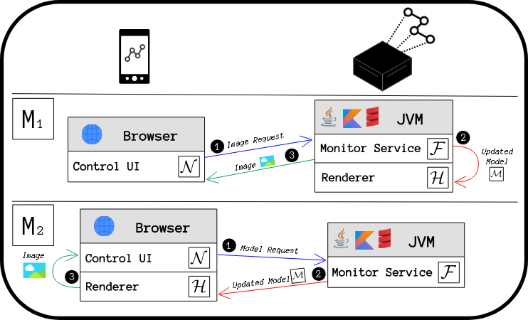 Runtime Load-Shifting of Distributed Controllers Across Networked Devices