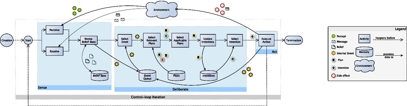 Testing BDI-based multi-agent systems using discrete event simulation