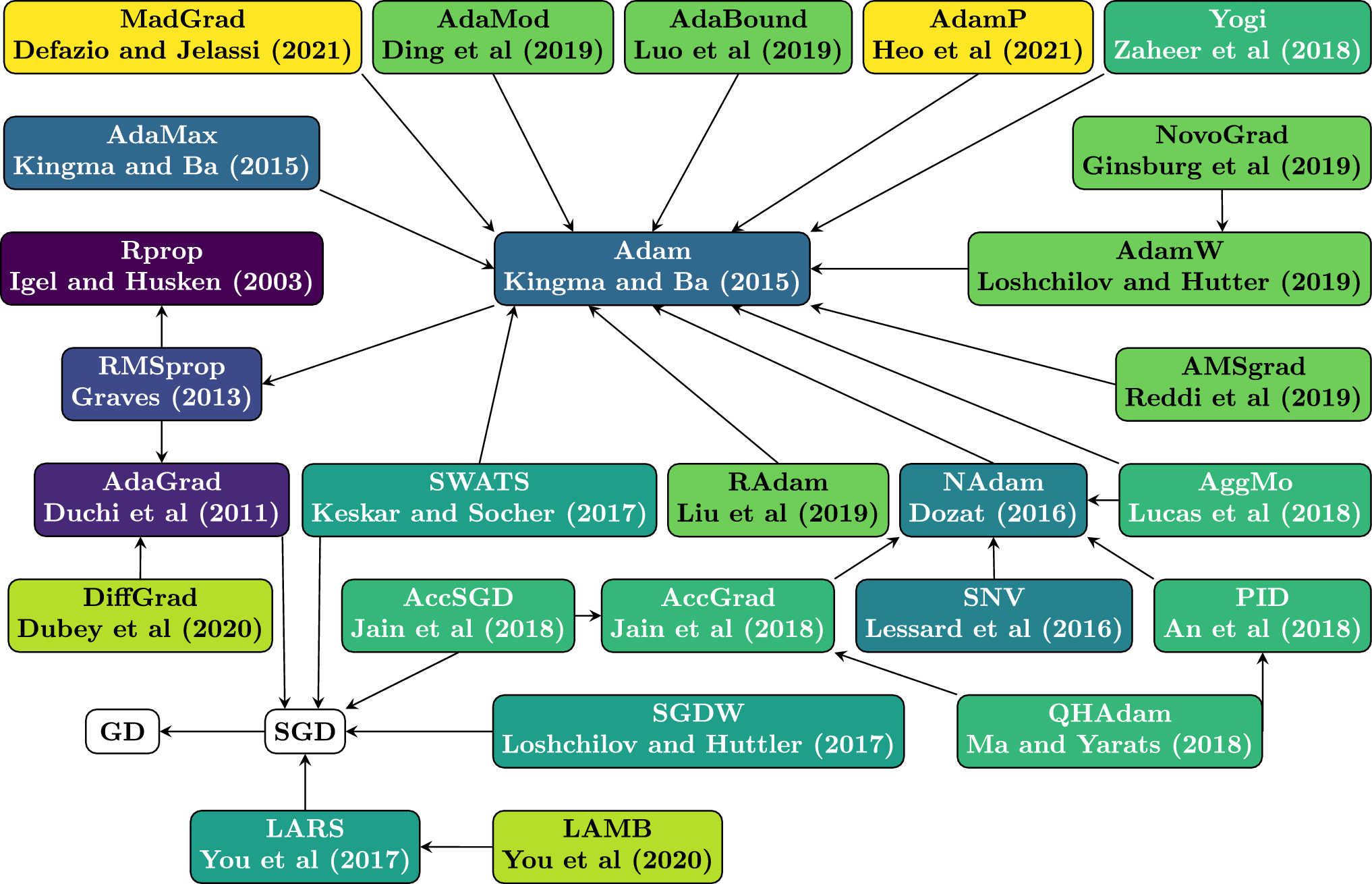 First-order optimization algorithms: state of the art, classification, and performance: a practitioner's guide