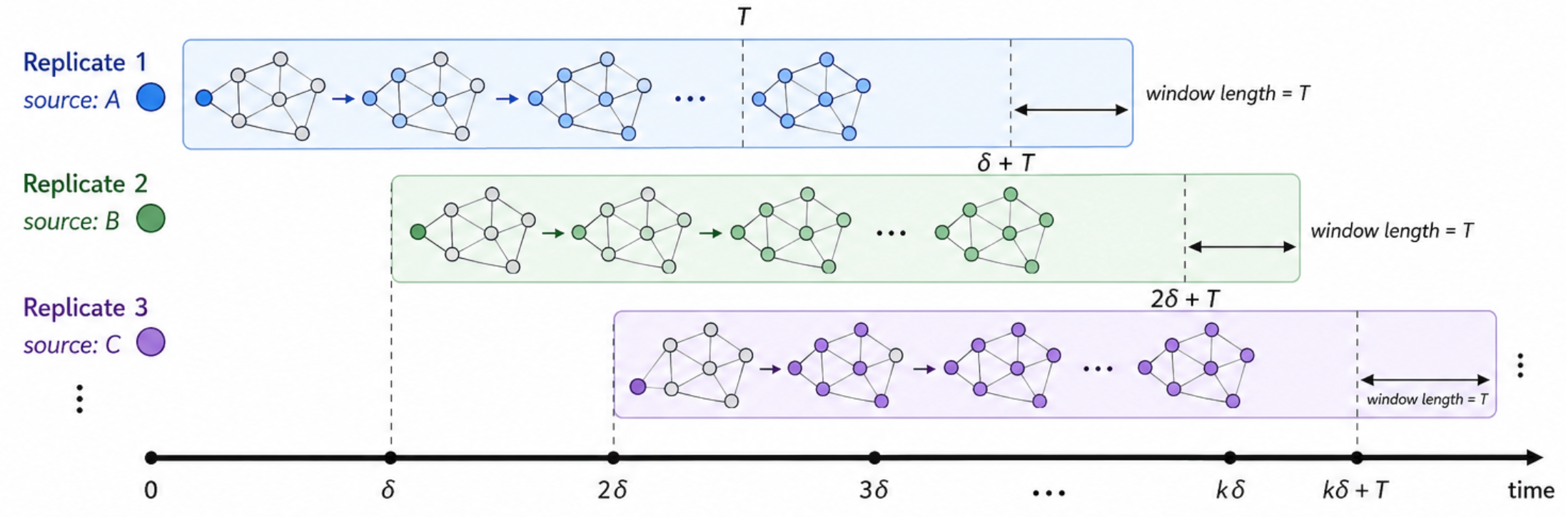Time replication